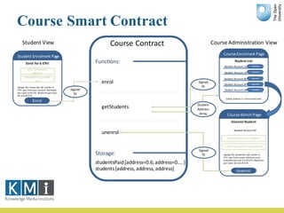 Services -> Smart Contracts
Web	service
Operation	1
Operation	2
Operation	N
.
..
 