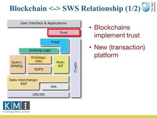 Blockchain <-> SWS Relationship (2/2)
• Simple concept with complex
implementation
• Re-use important
• Identification imp...