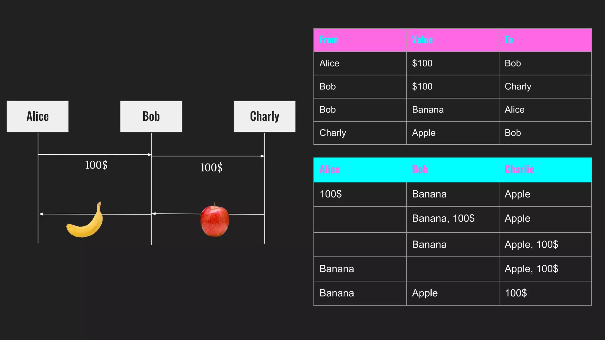 From Value To
Alice $100 Bob
Bob $100 Charly
Bob Banana Alice
Charly Apple Bob
Alice Bob Charlie
100$ Banana Apple
Banana, 100$ Apple
Banana Apple, 100$
Banana Apple, 100$
Banana Apple 100$
100$ 100$
Alice Bob Charly
 