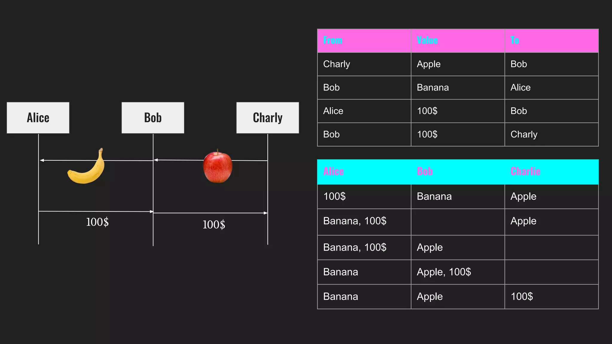 From Value To
Charly Apple Bob
Bob Banana Alice
Alice 100$ Bob
Bob 100$ Charly
Alice Bob Charlie
100$ Banana Apple
Banana, 100$ Apple
Banana, 100$ Apple
Banana Apple, 100$
Banana Apple 100$
100$ 100$
Alice Bob Charly
 