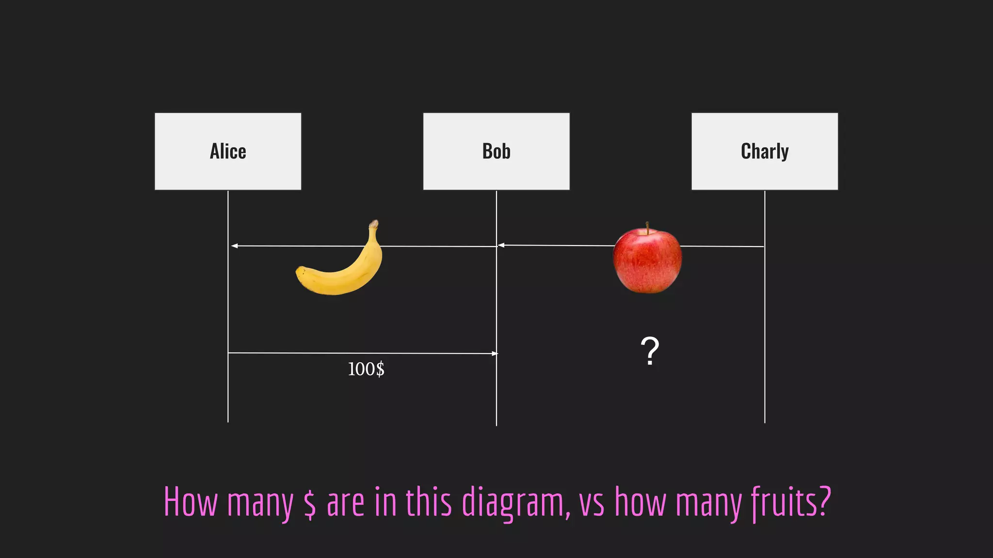 100$
?
Alice Bob Charly
How many $ are in this diagram, vs how many fruits?
 