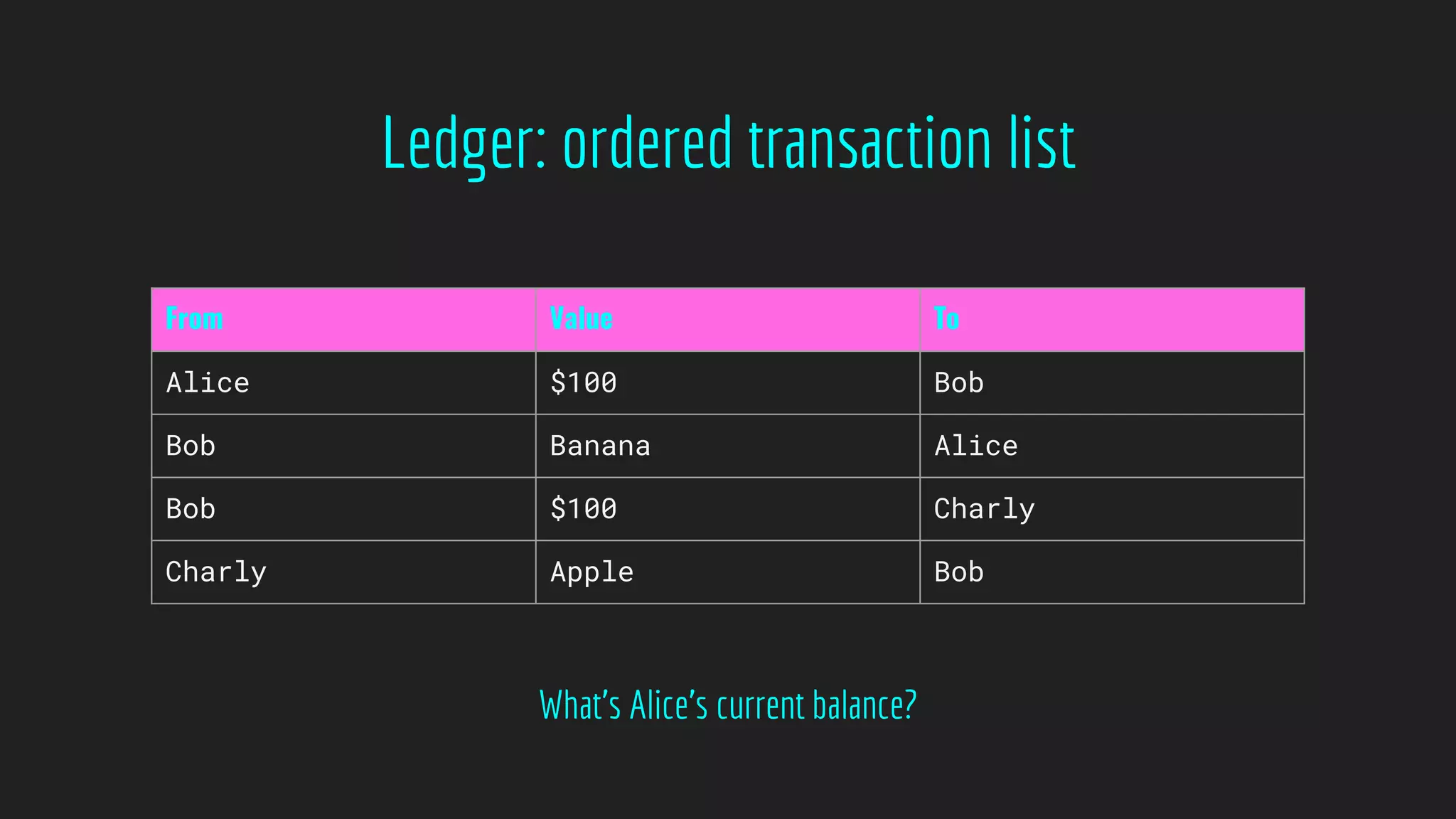 From Value To
Alice $100 Bob
Bob Banana Alice
Bob $100 Charly
Charly Apple Bob
Ledger: ordered transaction list
What’s Alice’s current balance?
 