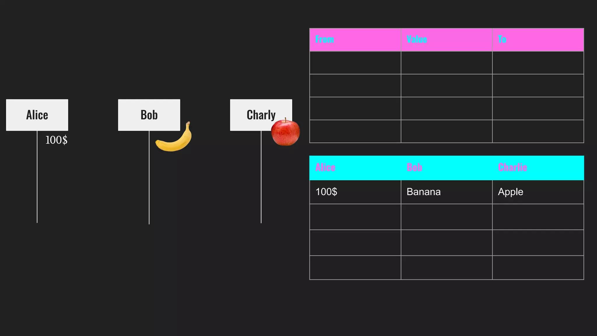 Alice Bob Charly
100$
From Value To
Alice Bob Charlie
100$ Banana Apple
 