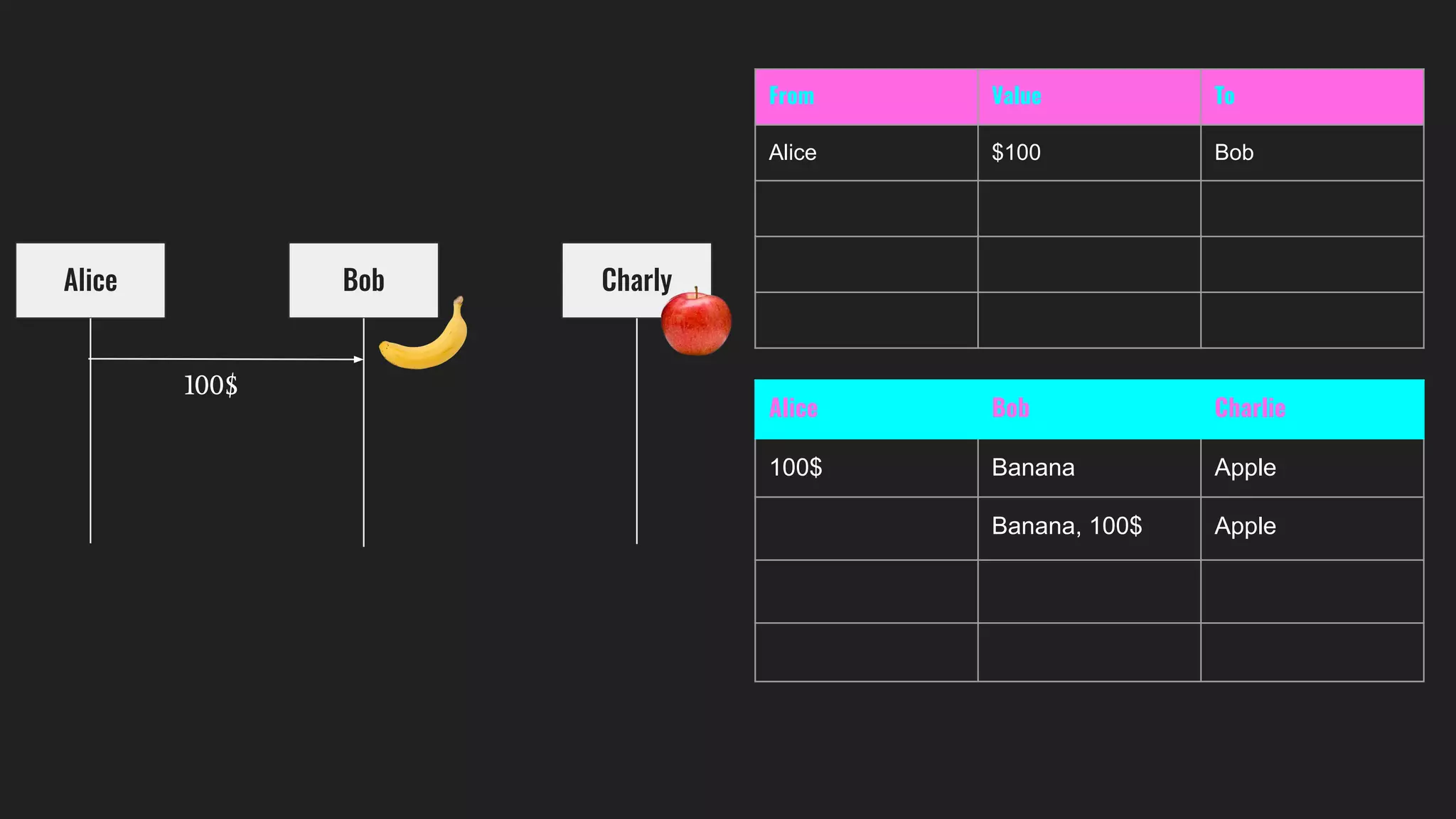 Alice Bob Charly
100$
From Value To
Alice $100 Bob
Alice Bob Charlie
100$ Banana Apple
Banana, 100$ Apple
 