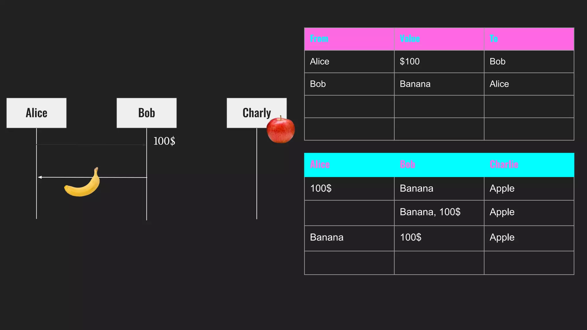 Alice Bob Charly
From Value To
Alice $100 Bob
Bob Banana Alice
Alice Bob Charlie
100$ Banana Apple
Banana, 100$ Apple
Banana 100$ Apple
100$
 
