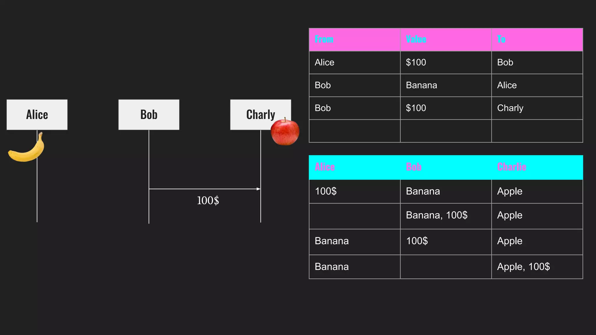 Alice Bob Charly
From Value To
Alice $100 Bob
Bob Banana Alice
Bob $100 Charly
Alice Bob Charlie
100$ Banana Apple
Banana, 100$ Apple
Banana 100$ Apple
Banana Apple, 100$
100$
 