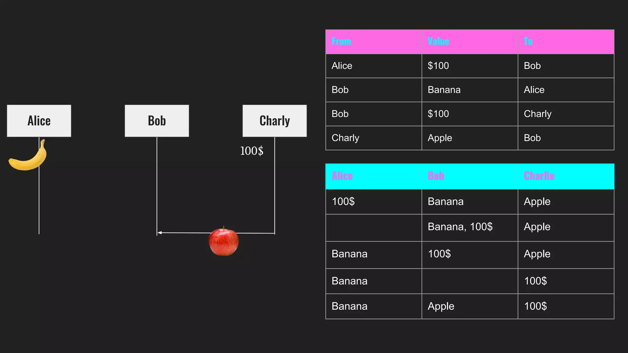 Alice Bob Charly
From Value To
Alice $100 Bob
Bob Banana Alice
Bob $100 Charly
Charly Apple Bob
Alice Bob Charlie
100$ Banana Apple
Banana, 100$ Apple
Banana 100$ Apple
Banana 100$
Banana Apple 100$
100$
 