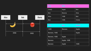 From Value To
Charly Apple Bob
Bob Banana Alice
Alice 100$ Bob
Bob 100$ Charly
Alice Bob Charlie
100$ Banana Apple
Banana, 100$ Apple
Banana, 100$ Apple
Banana Apple, 100$
Banana Apple 100$
100$ 100$
Alice Bob Charly
 