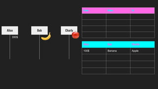 Alice Bob Charly
100$
From Value To
Alice Bob Charlie
100$ Banana Apple
 