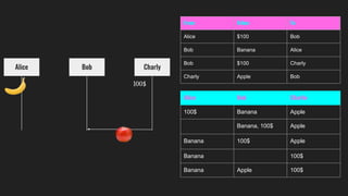 Alice Bob Charly
From Value To
Alice $100 Bob
Bob Banana Alice
Bob $100 Charly
Charly Apple Bob
Alice Bob Charlie
100$ Banana Apple
Banana, 100$ Apple
Banana 100$ Apple
Banana 100$
Banana Apple 100$
100$
 