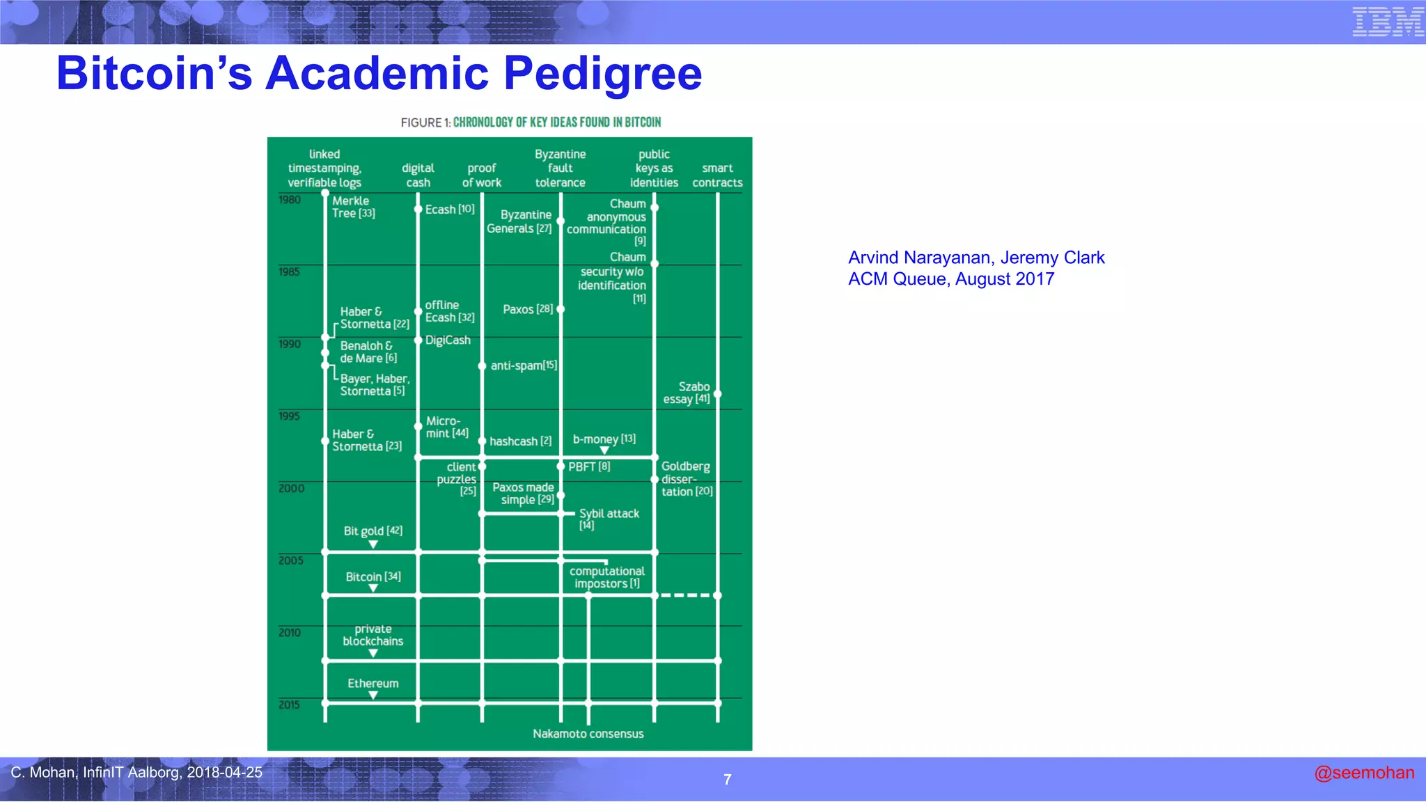 Blockchains and databases a new era in distributed computing | PDF