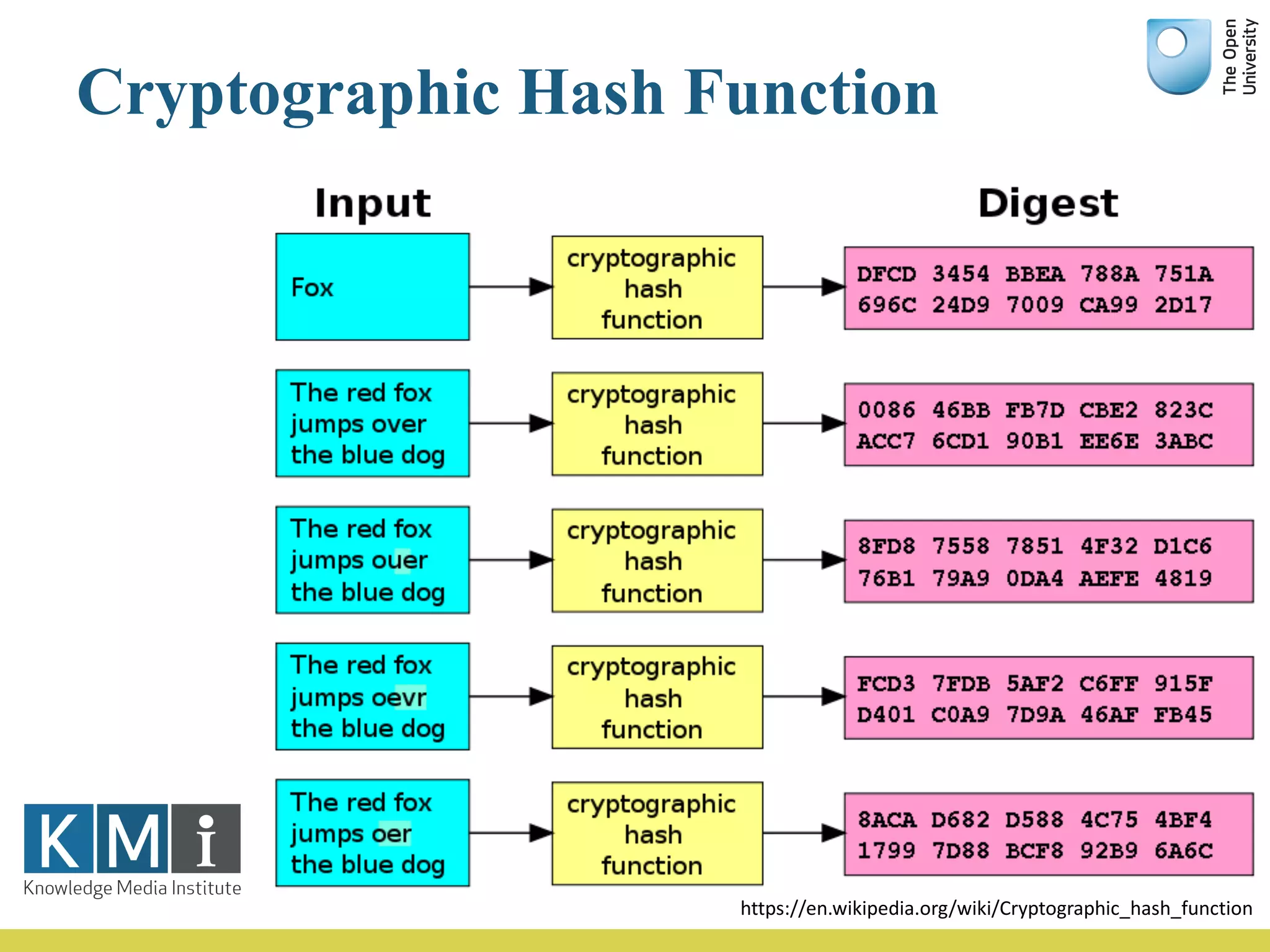 Cryptographic Hash Function
https://en.wikipedia.org/wiki/Cryptographic_hash_function
 