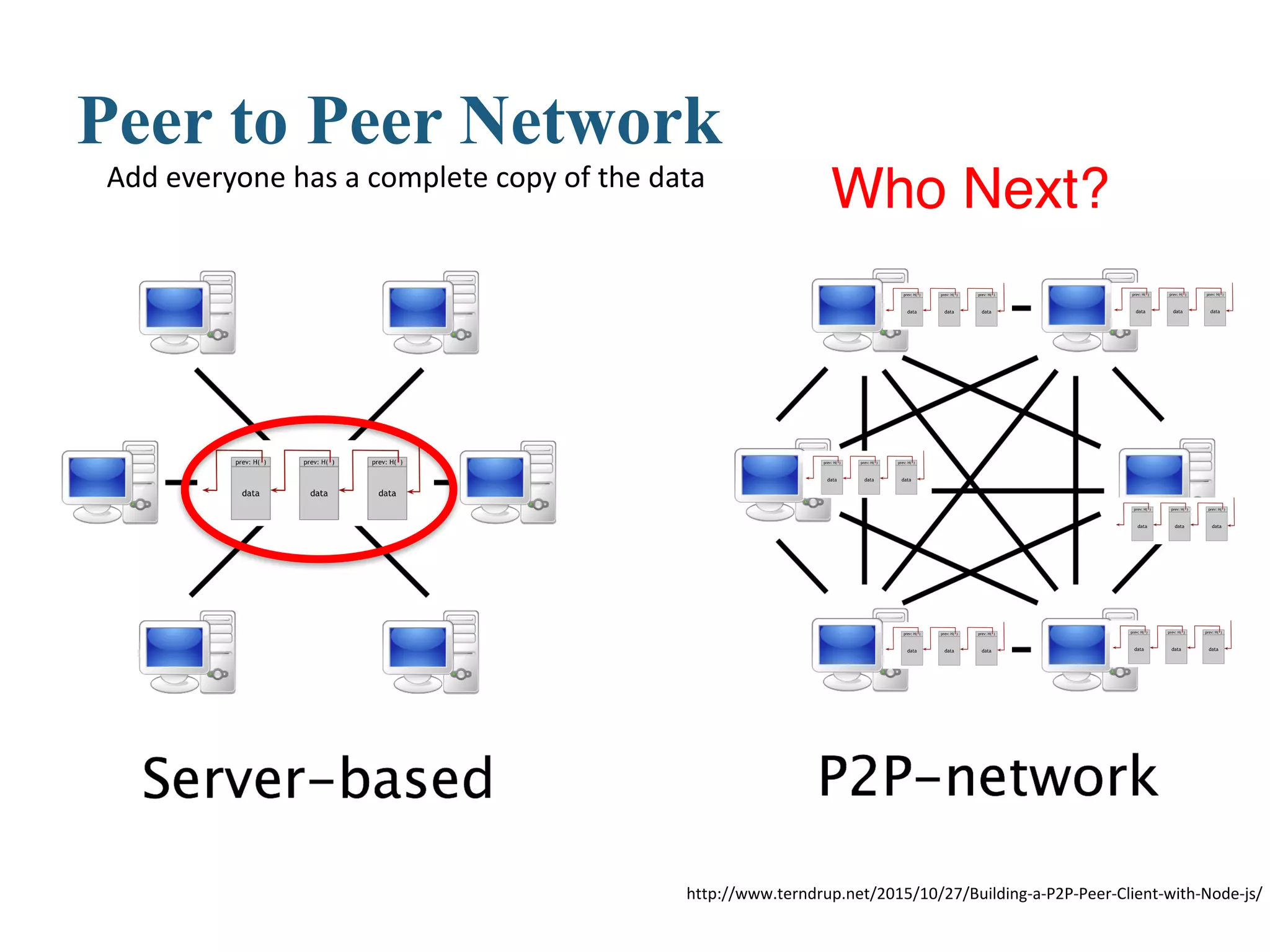 Peer to Peer Network
http://www.terndrup.net/2015/10/27/Building-a-P2P-Peer-Client-with-Node-js/
Add	everyone	has	a	complete	copy	of	the	data
Who Next?
 
