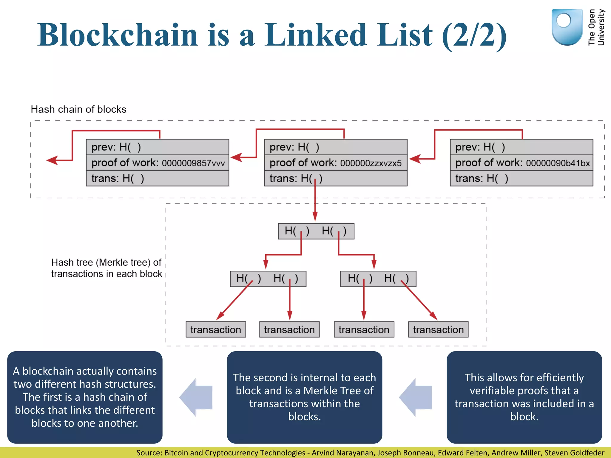 Blockchain is a Linked List (2/2)
A	blockchain actually	contains	
two	different	hash	structures.	
The	first	is	a	hash	chain	of	
blocks	that	links	the	different	
blocks	to	one	another.	
The	second	is	internal	to	each	
block	and	is	a	Merkle Tree	of	
transactions	within	the	
blocks.	
This allows	for	efficiently	
verifiable	proofs	that	a	
transaction	was	included	in	a	
block.
Source:	Bitcoin	and	Cryptocurrency	Technologies	- Arvind	Narayanan,	Joseph	Bonneau,	Edward	Felten,	Andrew	Miller,	Steven	Goldfeder
 