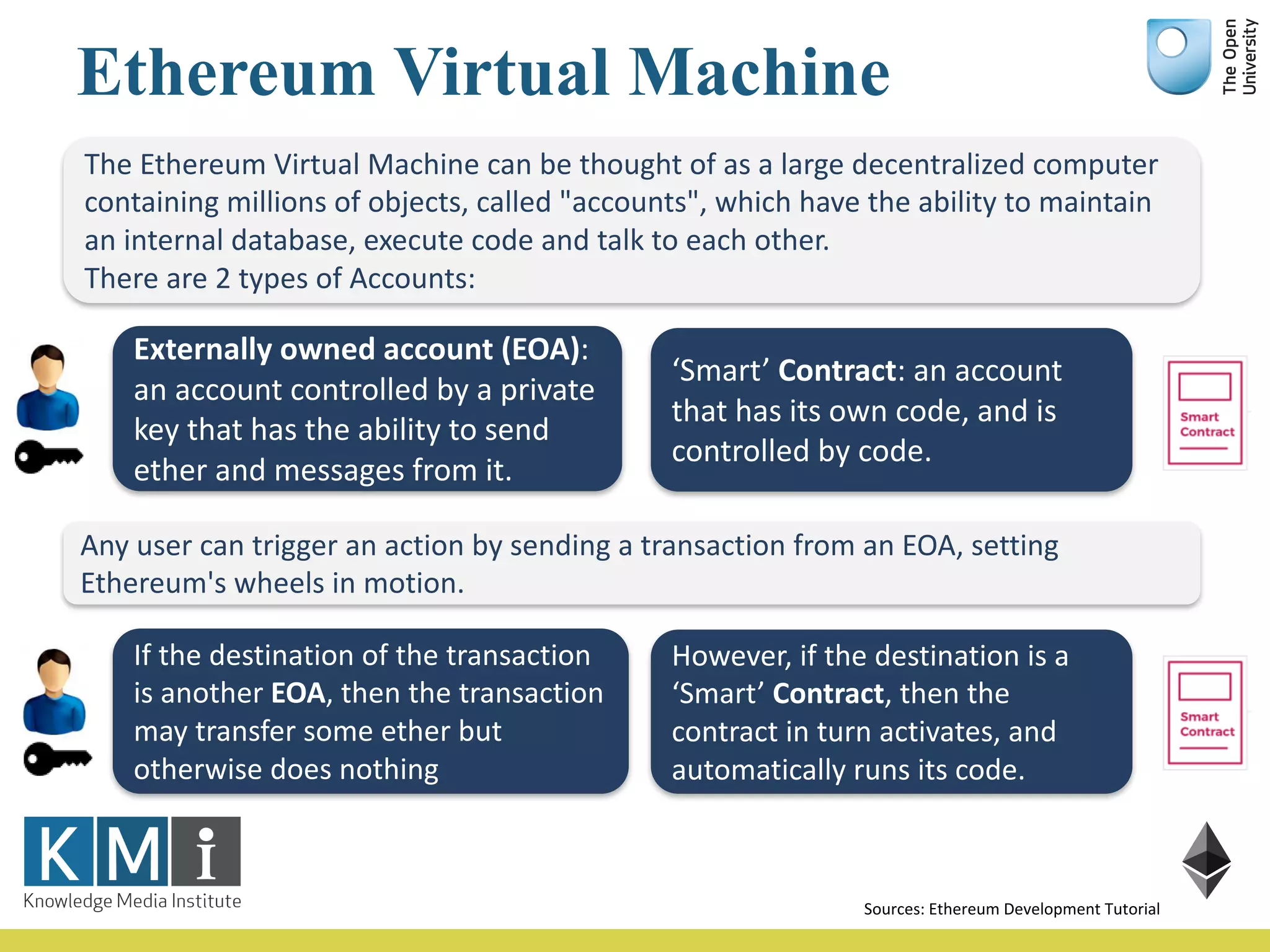 Ethereum Virtual Machine
Sources:	Ethereum Development	Tutorial
The	Ethereum Virtual	Machine	can	be	thought	of	as	a	large	decentralized	computer	
containing	millions	of	objects,	called	"accounts",	which	have	the	ability	to	maintain	
an	internal	database,	execute	code	and	talk	to	each	other.
There	are	2	types	of	Accounts:
Externally	owned	account	(EOA):	
an	account	controlled	by	a	private	
key	that	has	the	ability	to	send	
ether	and	messages	from	it.	
‘Smart’	Contract:	an	account	
that	has	its	own	code,	and	is	
controlled	by	code.
Any	user	can	trigger	an	action	by	sending	a	transaction	from	an	EOA,	setting	
Ethereum's wheels	in	motion.	
If	the	destination	of	the	transaction	
is	another	EOA,	then	the	transaction	
may	transfer	some	ether	but	
otherwise	does	nothing
However,	if	the	destination	is	a	
‘Smart’	Contract,	then	the	
contract	in	turn	activates,	and	
automatically	runs	its	code.	
 