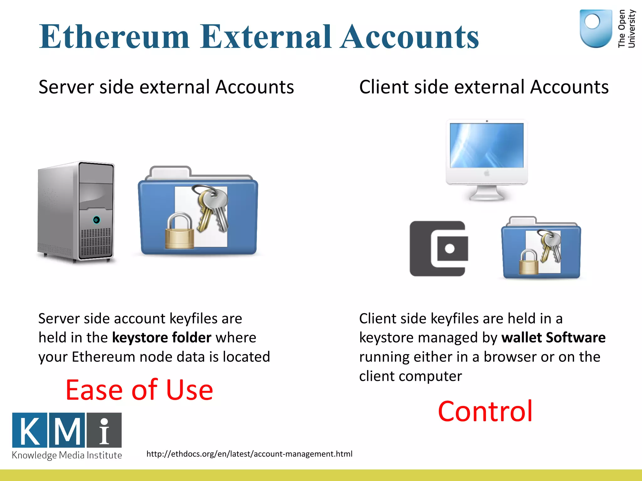 Ethereum External Accounts
http://ethdocs.org/en/latest/account-management.html
Server	side	external	Accounts Client	side	external	Accounts
Client	side	keyfiles are	held	in	a	
keystore managed	by	wallet Software
running	either	in	a	browser	or	on	the	
client	computer
Server	side	account	keyfiles are	
held	in	the	keystore folder	where	
your	Ethereum node	data	is	located
Ease	of	Use
Control
 