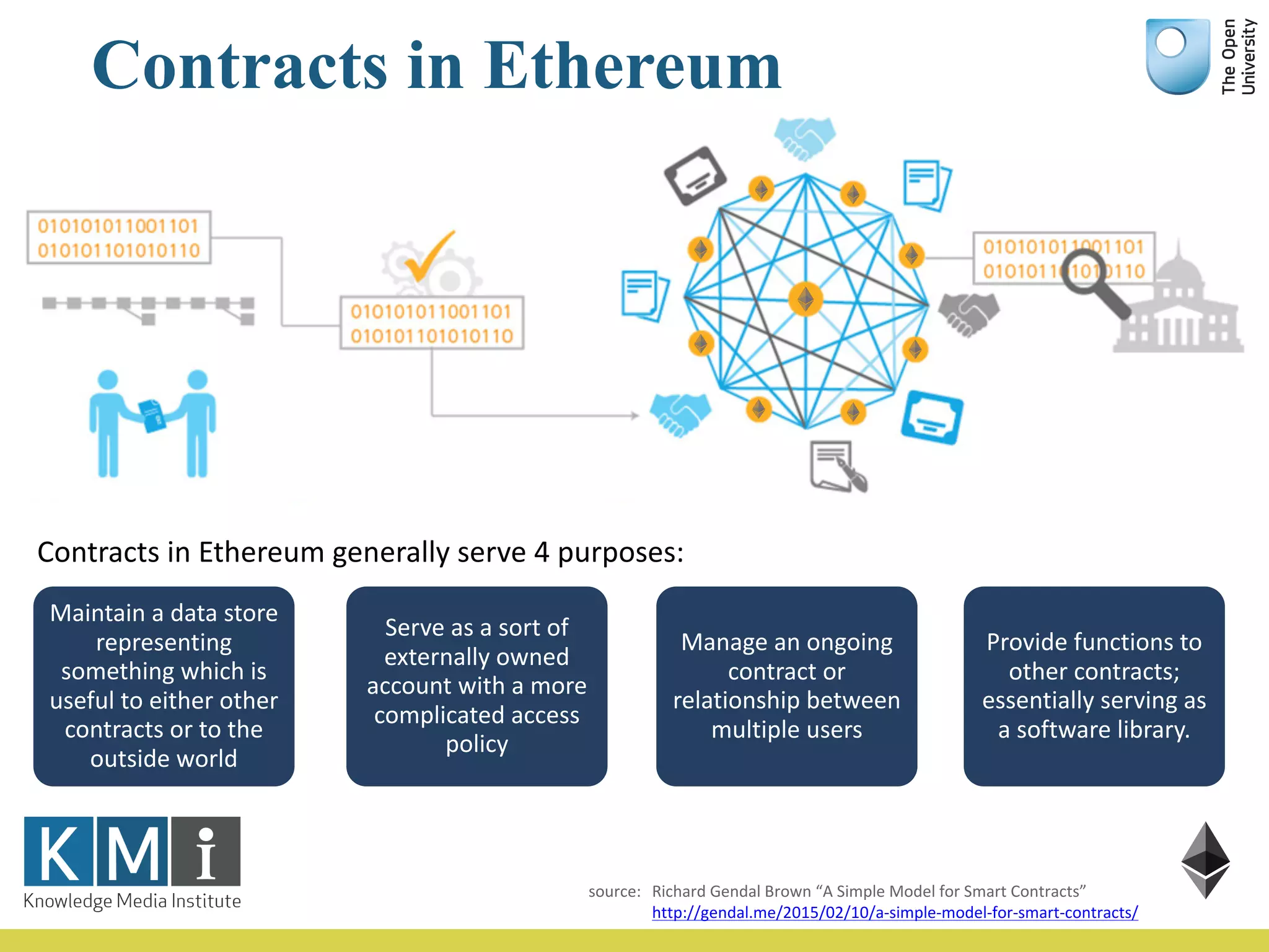 Contracts in Ethereum
Maintain	a	data	store	
representing	
something	which	is	
useful	to	either	other	
contracts	or	to	the	
outside	world
Serve	as	a	sort	of	
externally	owned	
account	with	a	more	
complicated	access	
policy
Manage	an	ongoing	
contract	or	
relationship	between	
multiple	users
Provide	functions	to	
other	contracts;	
essentially	serving	as	
a	software	library.
Contracts	in	Ethereum generally	serve	4	purposes:
source:	 Richard	Gendal	Brown	“A	Simple	Model	for	Smart	Contracts”	
http://gendal.me/2015/02/10/a-simple-model-for-smart-contracts/
 