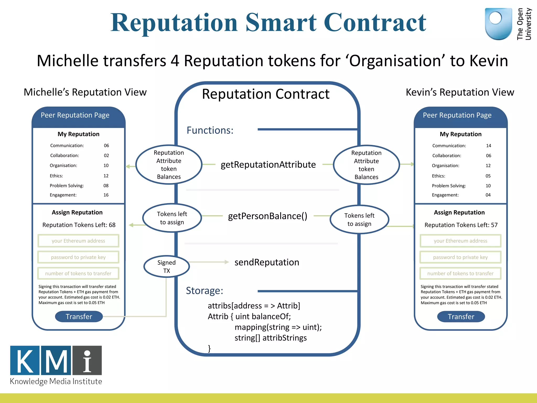 Reputation	Contract
Functions:
Storage:
sendReputation
getPersonBalance()
getReputationAttribute
attribs[address	=	>	Attrib]
Attrib {	uint balanceOf;
mapping(string	=>	uint);
string[]	attribStrings
}
Reputation	
Attribute	
token	
Balances
Reputation Smart Contract
Tokens	left	
to	assign
My	Reputation
Peer	Reputation	Page
Kevin’s	Reputation	View
Communication: 14
Collaboration: 06
Organisation: 12
Ethics: 05
Problem	Solving: 10
Engagement: 04
your	Ethereum address
password	to	private	key
Signing	this	transaction	will	transfer	stated		
Reputation	Tokens	+	ETH	gas	payment	from	
your	account.	Estimated	gas	cost	is	0.02	ETH.	
Maximum	gas	cost	is	set	to	0.05	ETH
Transfer
Reputation	Tokens	Left:	57
number	of	tokens	to	transfer
Assign	Reputation
My	Reputation
Peer	Reputation	Page
Michelle’s	Reputation	View
Communication: 06
Collaboration: 02
Organisation: 10
Ethics: 12
Problem	Solving: 08
Engagement: 16
your	Ethereum address
password	to	private	key
Signing	this	transaction	will	transfer	stated		
Reputation	Tokens	+	ETH	gas	payment	from	
your	account.	Estimated	gas	cost	is	0.02	ETH.	
Maximum	gas	cost	is	set	to	0.05	ETH
Transfer
Reputation	Tokens	Left:	68
number	of	tokens	to	transfer
Assign	Reputation
Signed	
TX
Reputation	
Attribute	
token	
Balances
Tokens	left	
to	assign
Michelle	transfers	4	Reputation	tokens	for	‘Organisation’	to	Kevin
 