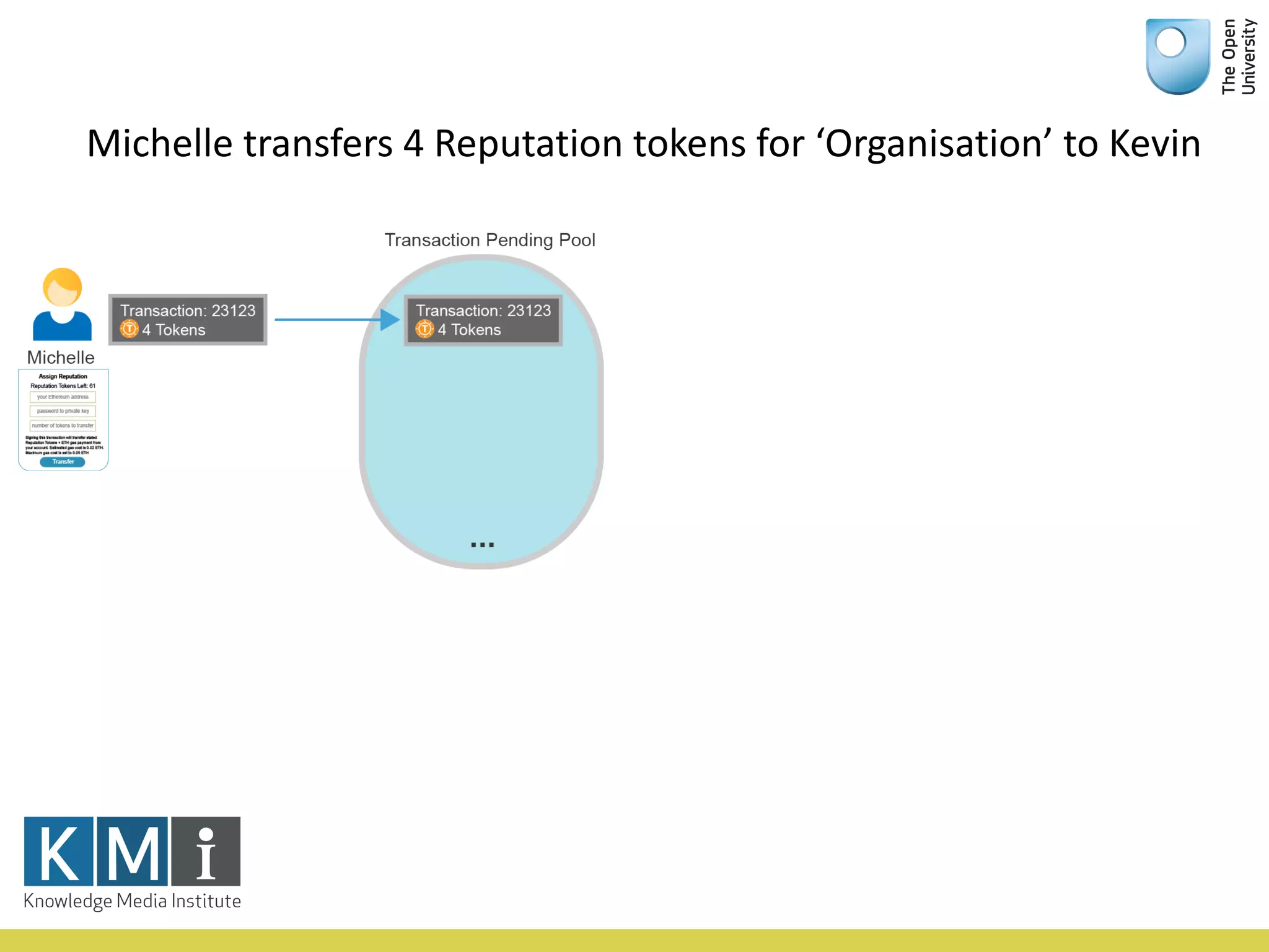 Block	no:	45566778
Michelle	transfers	4	Reputation	tokens	for	‘Organisation’	to	Kevin
 