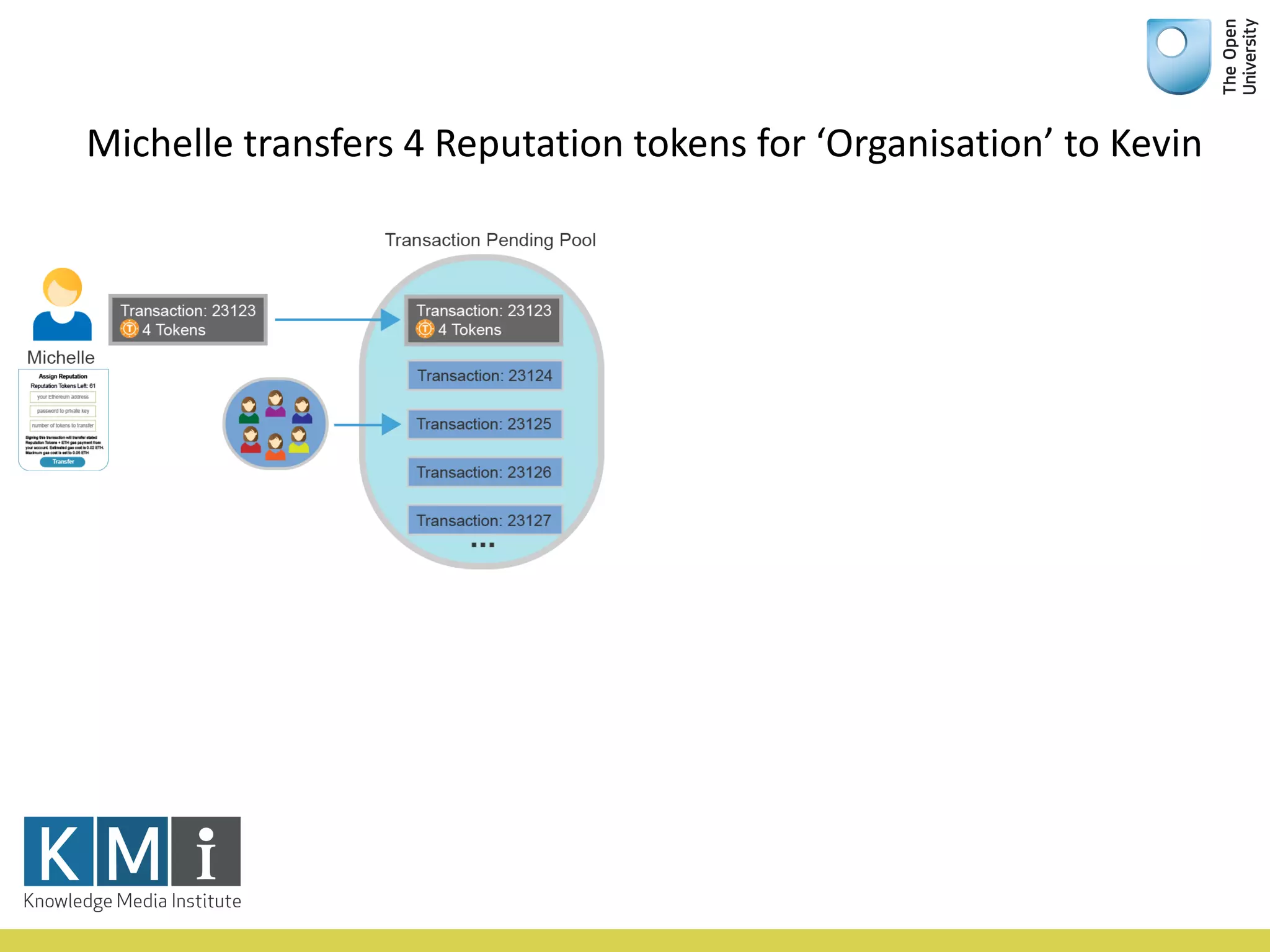 Michelle	transfers	4	Reputation	tokens	for	‘Organisation’	to	Kevin
 