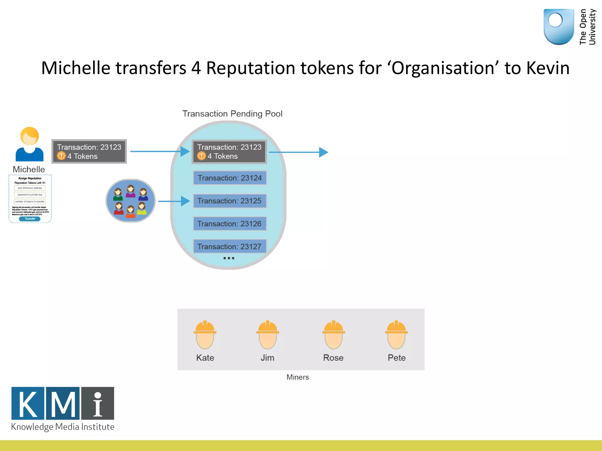 Michelle	transfers	4	Reputation	tokens	for	‘Organisation’	to	Kevin
 