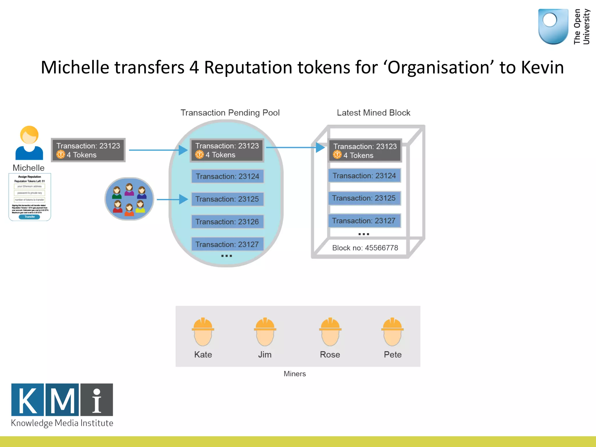 Michelle	transfers	4	Reputation	tokens	for	‘Organisation’	to	Kevin
 