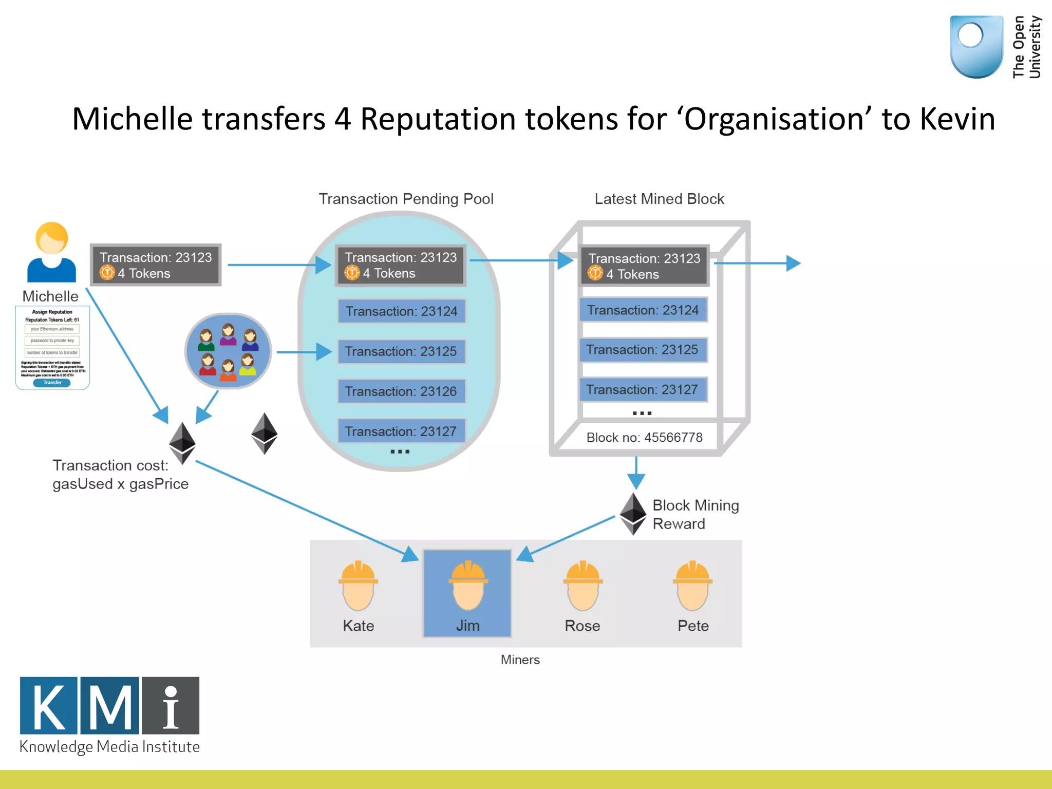 Michelle	transfers	4	Reputation	tokens	for	‘Organisation’	to	Kevin
 