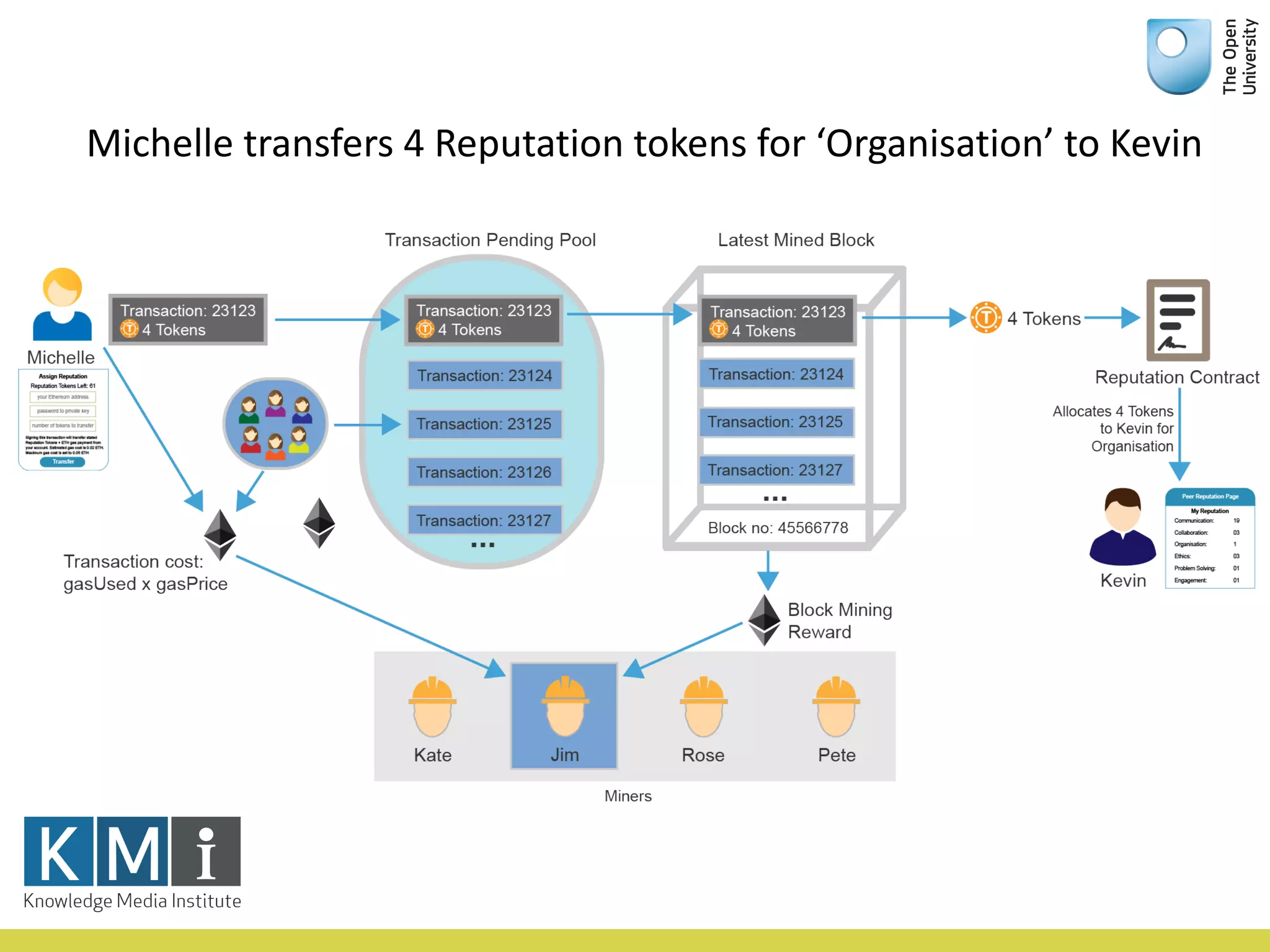 Michelle	transfers	4	Reputation	tokens	for	‘Organisation’	to	Kevin
 