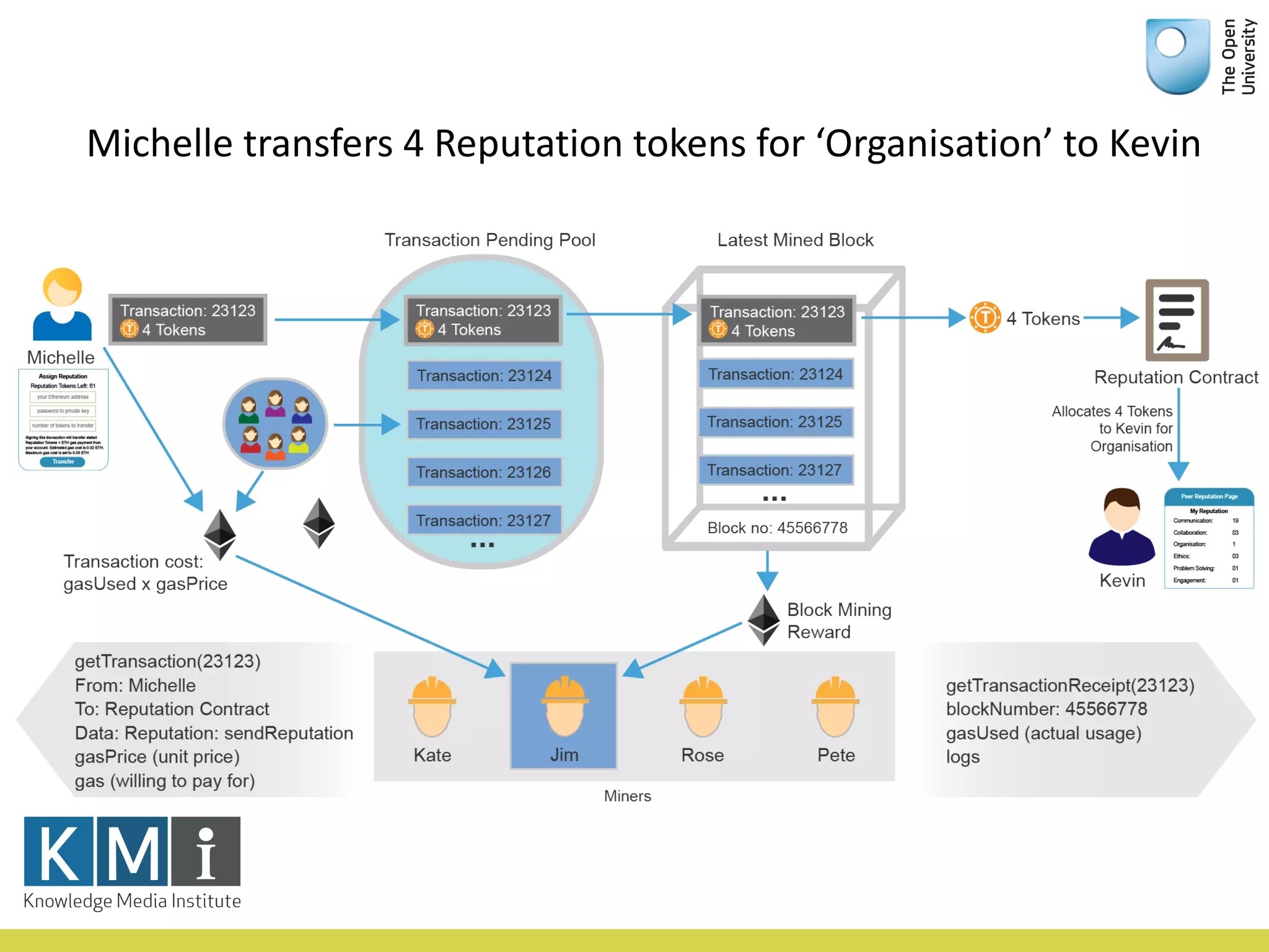 Michelle	transfers	4	Reputation	tokens	for	‘Organisation’	to	Kevin
 