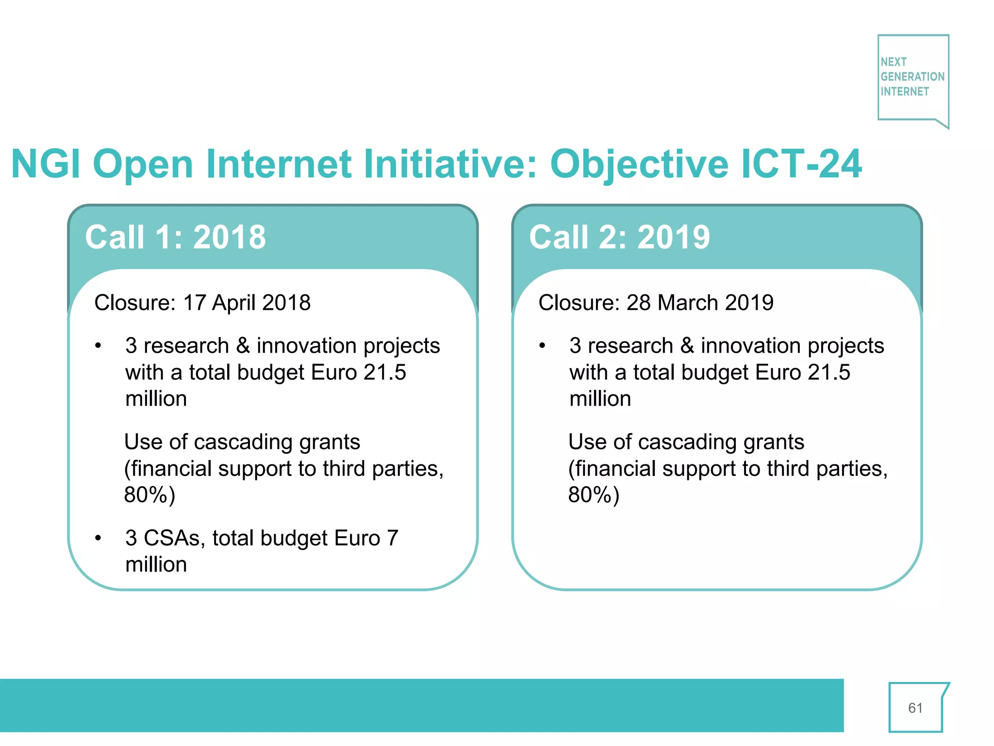 NGI Open Internet Initiative: Objective ICT-24
61
Call 1: 2018
Closure: 17 April 2018
• 3 research & innovation projects
with a total budget Euro 21.5
million
Use of cascading grants
(financial support to third parties,
80%)
• 3 CSAs, total budget Euro 7
million
Call 2: 2019
Closure: 28 March 2019
• 3 research & innovation projects
with a total budget Euro 21.5
million
Use of cascading grants
(financial support to third parties,
80%)
 