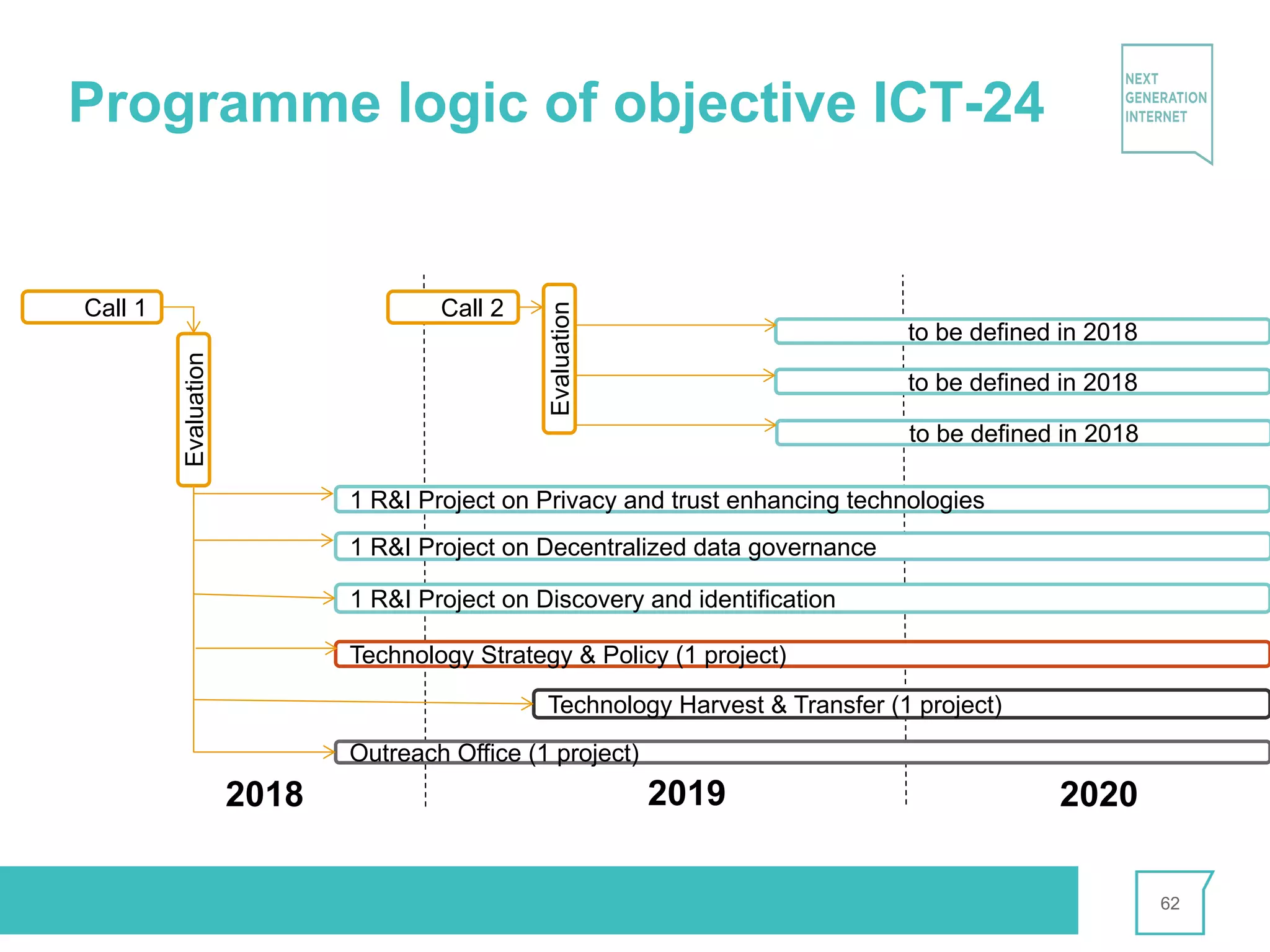 Programme logic of objective ICT-24
1 R&I Project on Privacy and trust enhancing technologies
1 R&I Project on Decentralized data governance
1 R&I Project on Discovery and identification
2018
to be defined in 2018
to be defined in 2018
to be defined in 2018
2019 2020
Call 1
Evaluation
Outreach Office (1 project)
Technology Harvest & Transfer (1 project)
Technology Strategy & Policy (1 project)
Call 2
Evaluation
62
 
