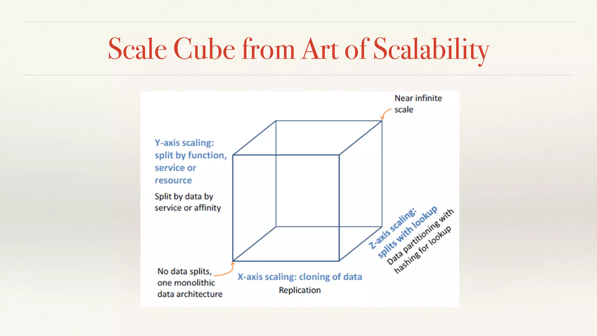 Scale Cube from Art of Scalability
 