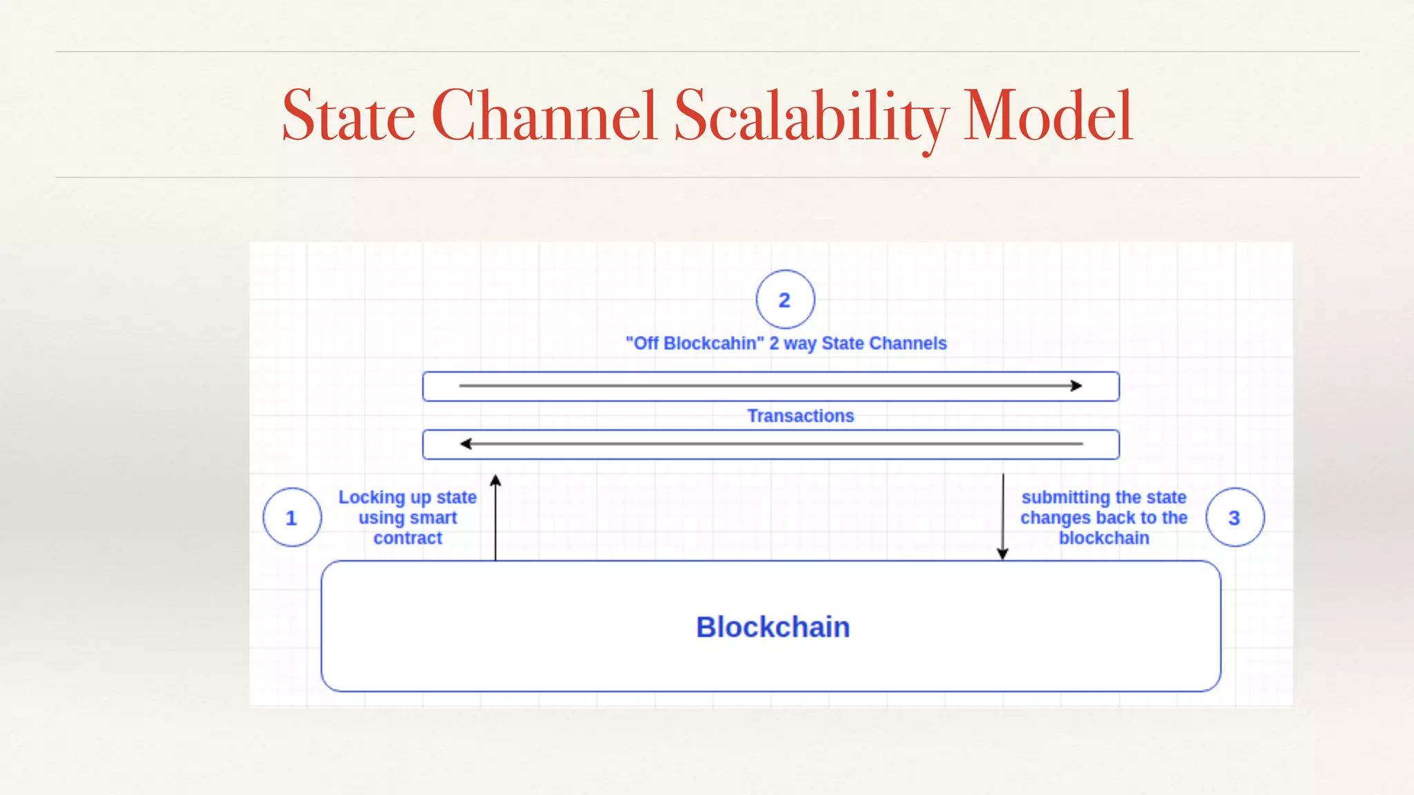 State Channel Scalability Model
 