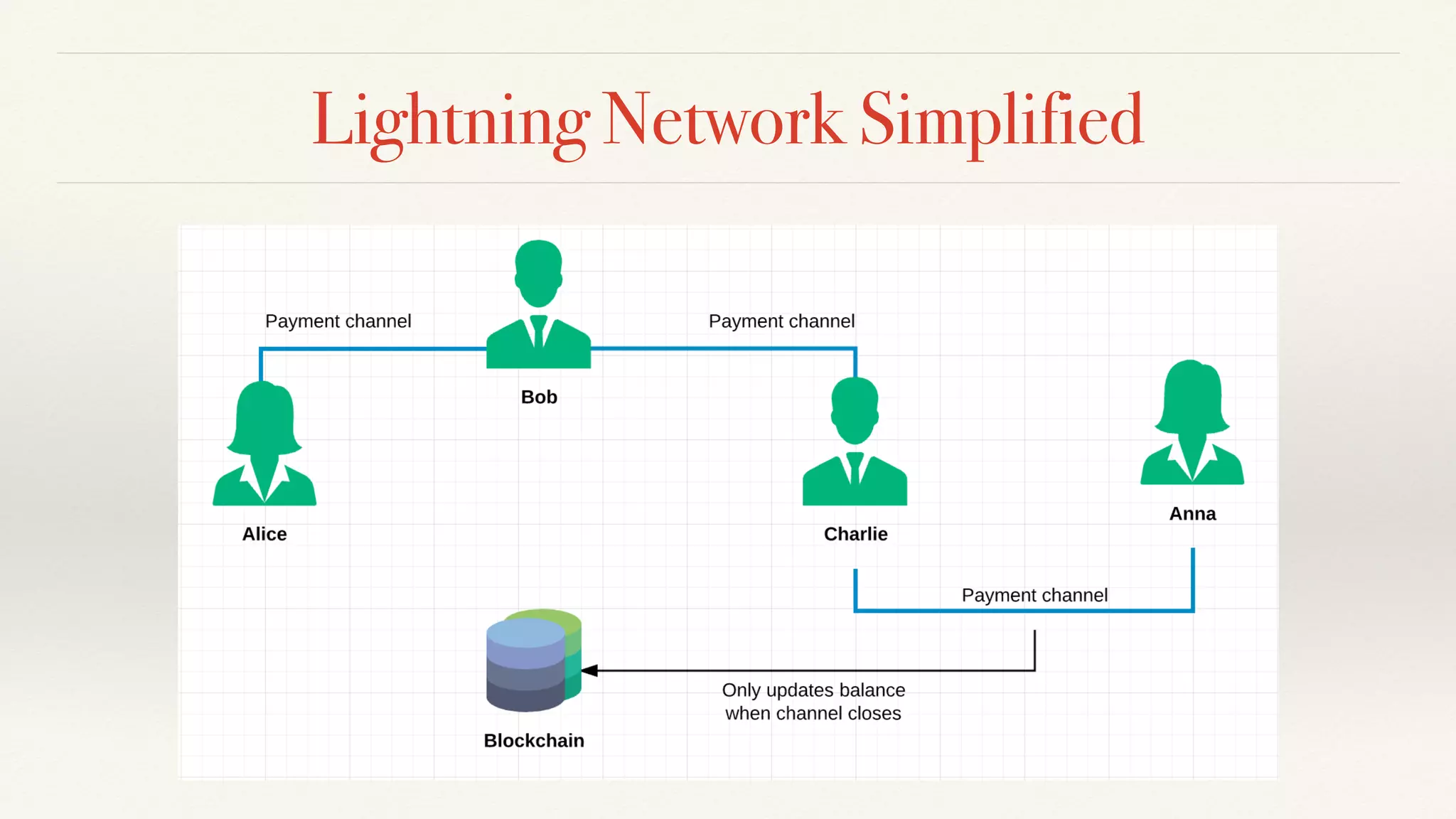 Lightning Network Simplified
 