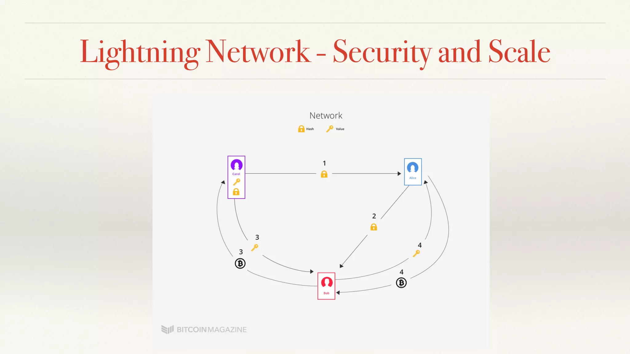 Lightning Network - Security and Scale
 
