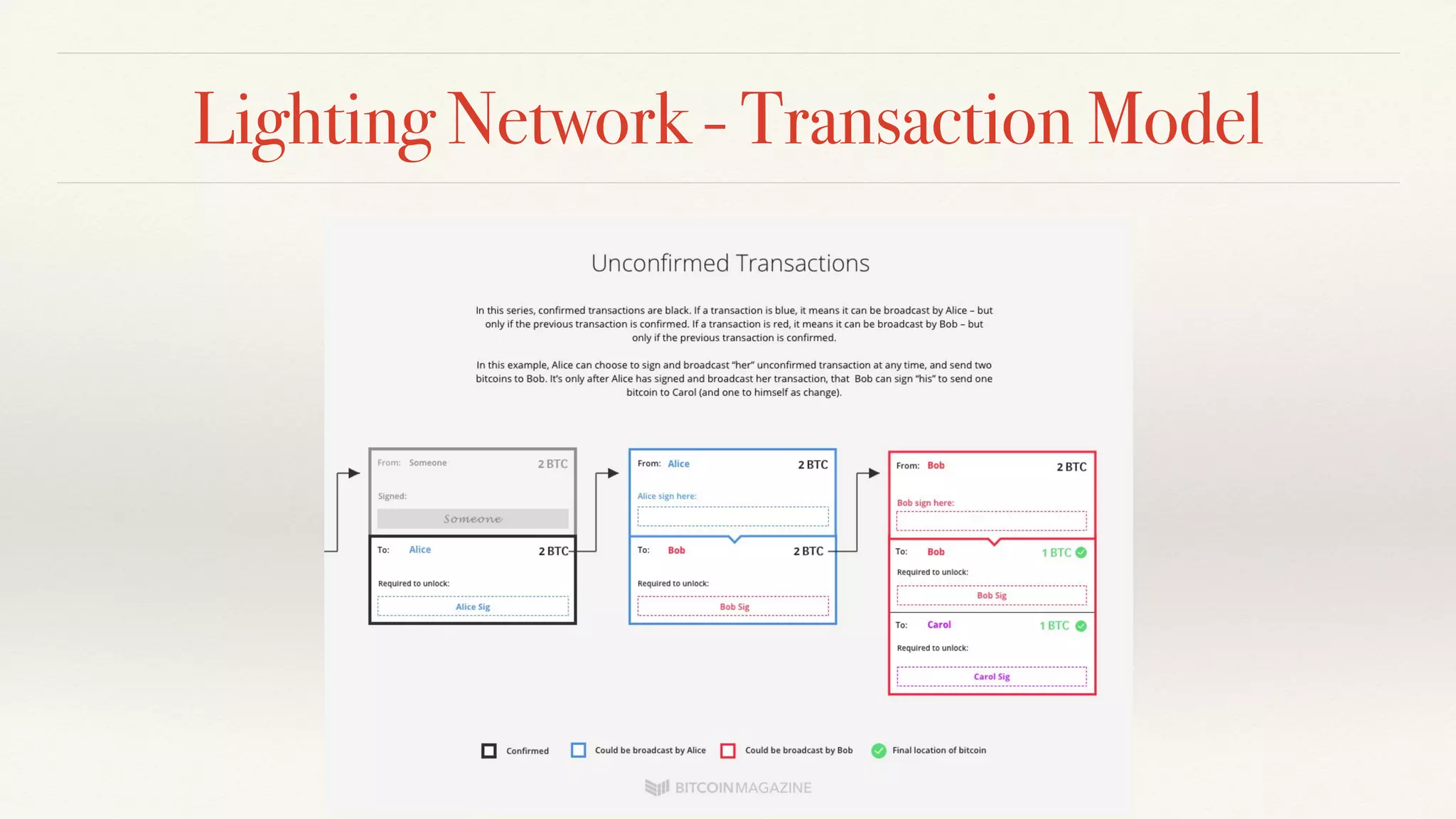 Lighting Network - Transaction Model
 