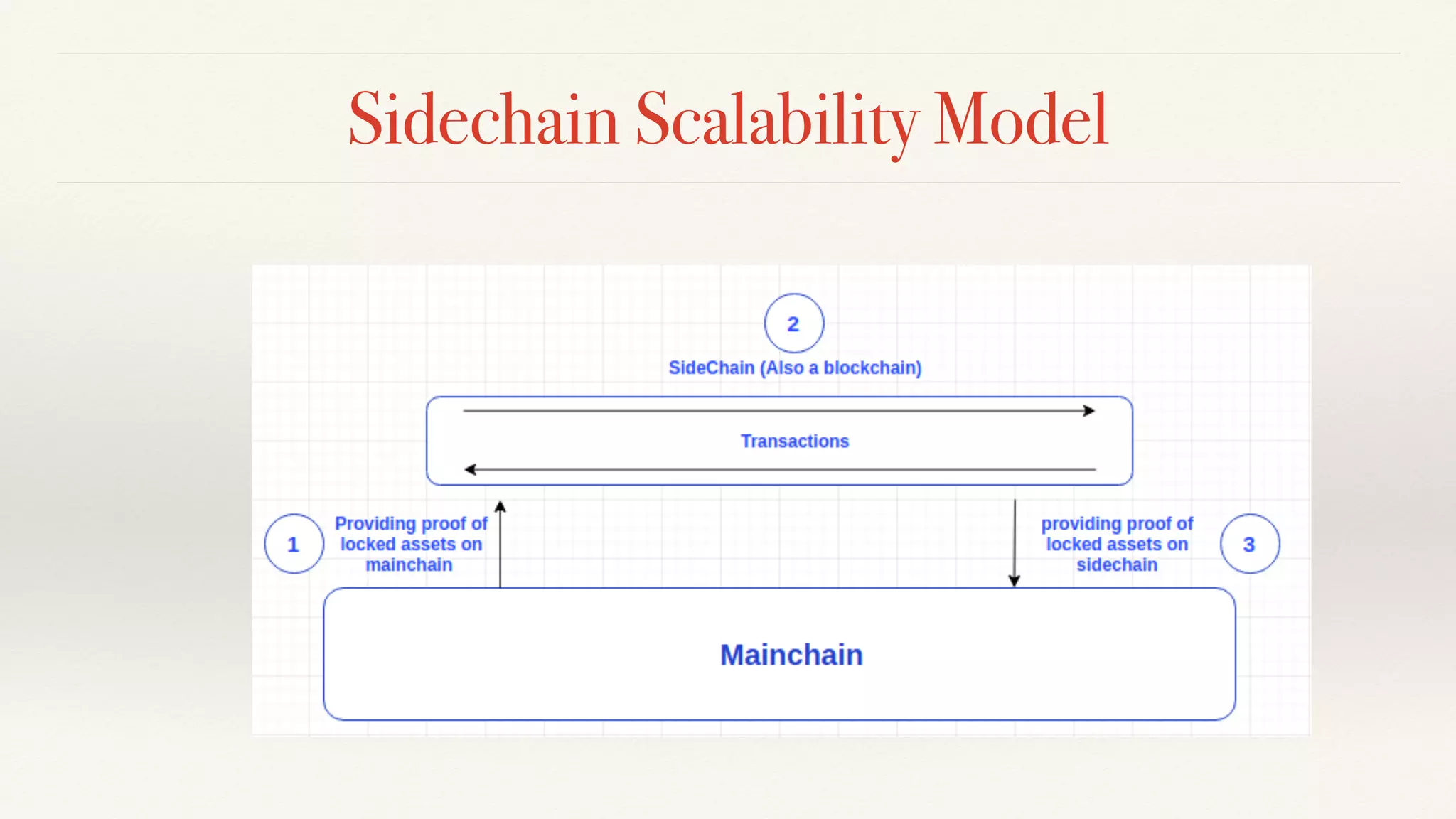 Sidechain Scalability Model
 