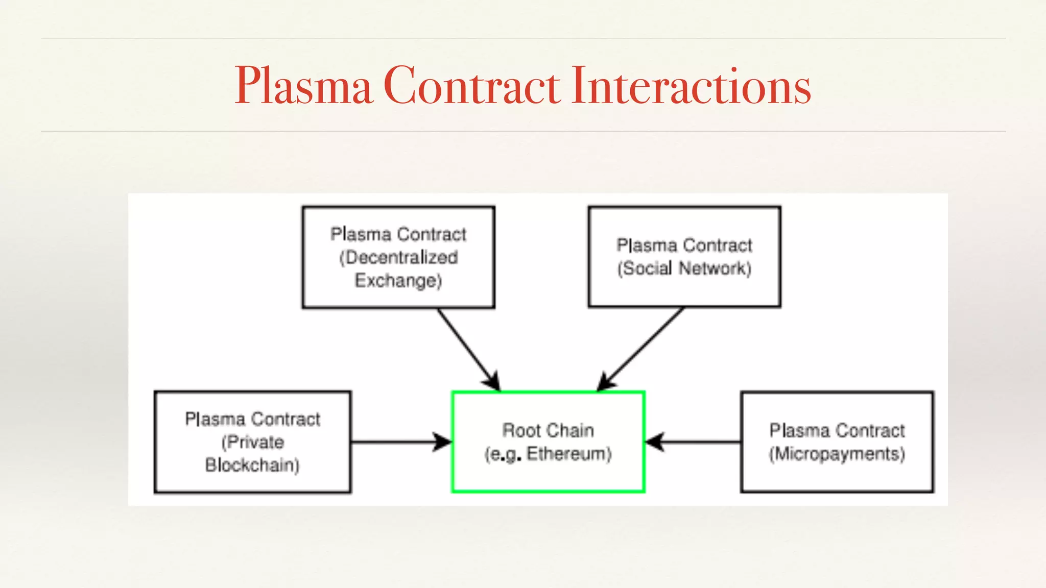 Plasma Contract Interactions
 