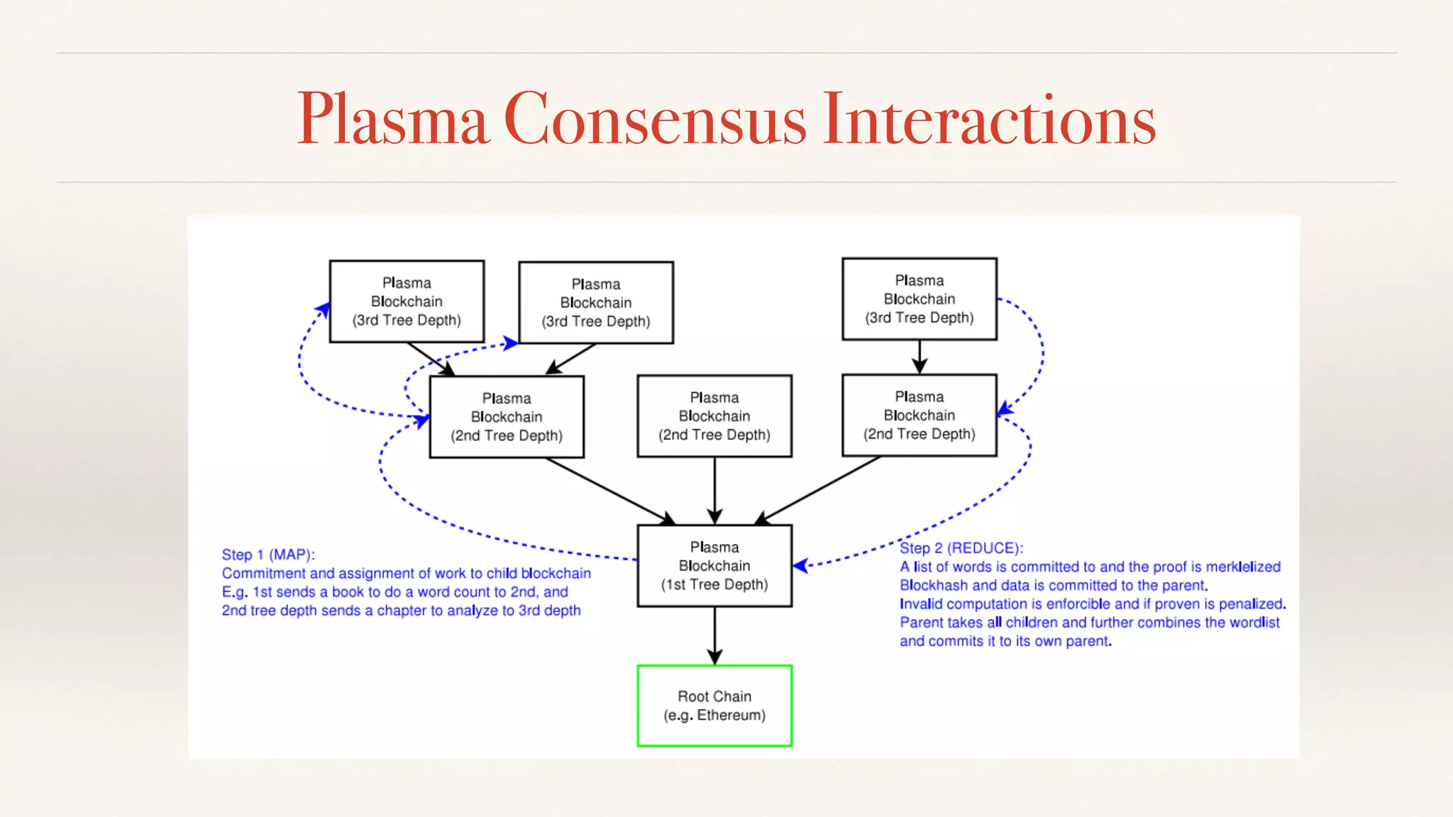 Plasma Consensus Interactions
 