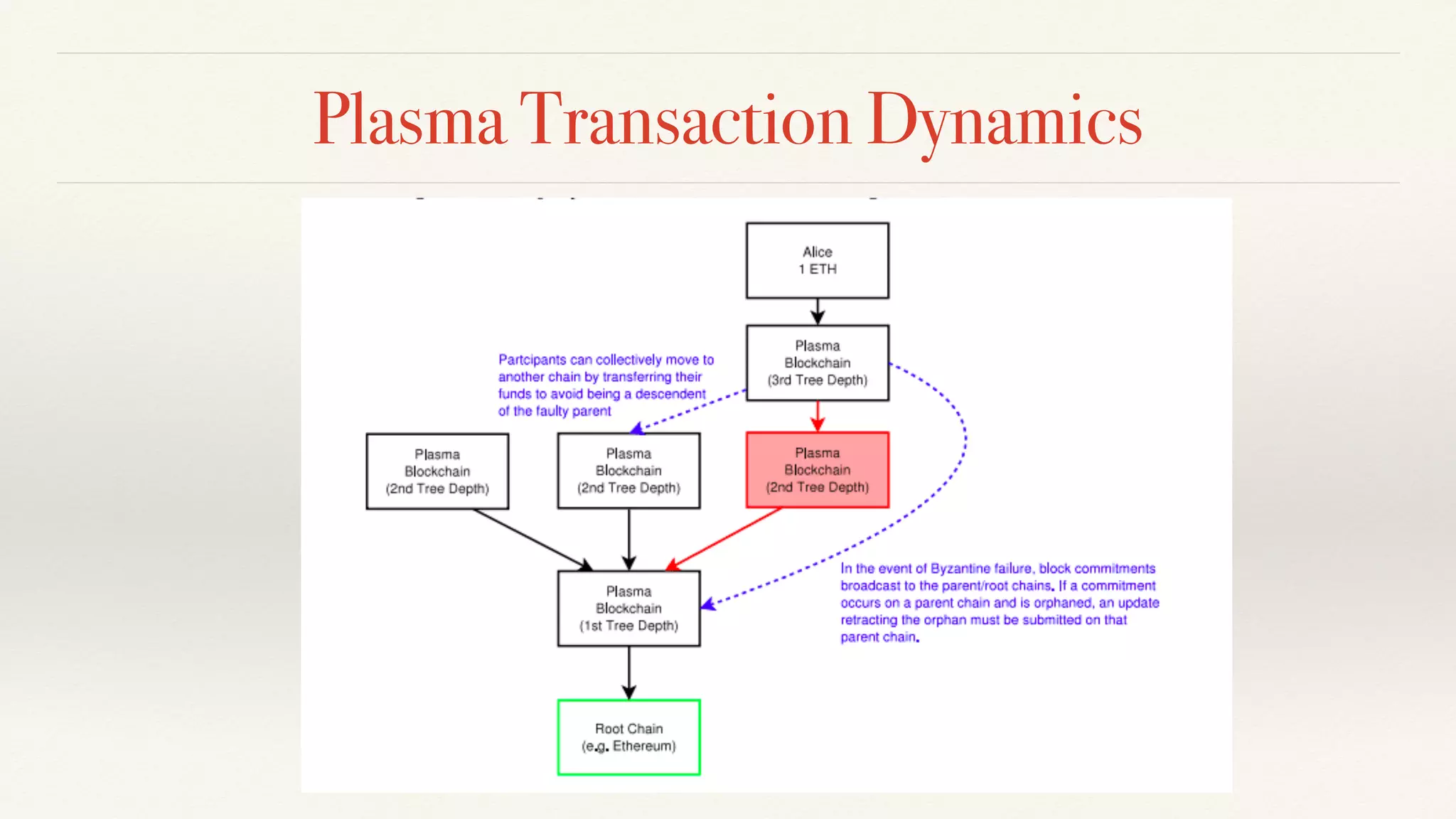 Plasma Transaction Dynamics
 