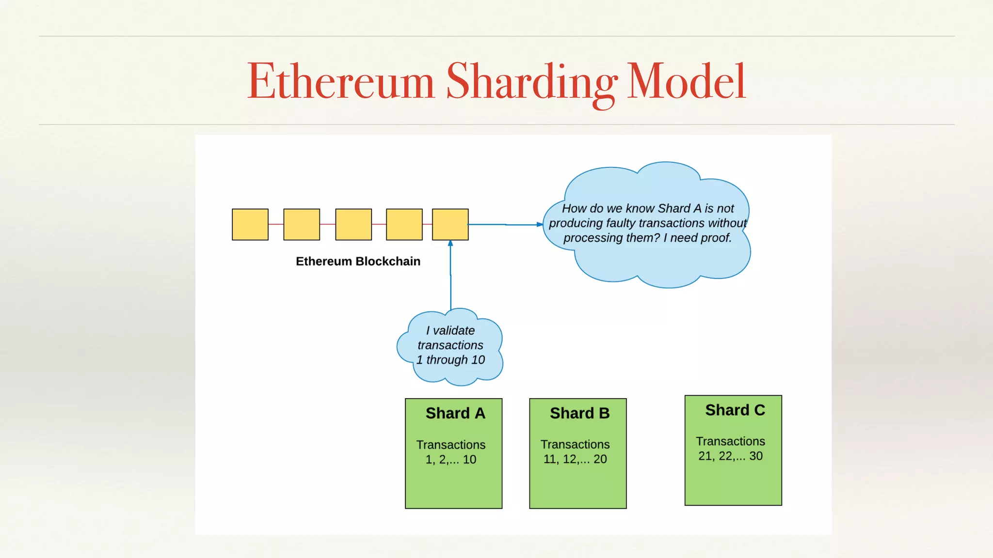 Ethereum Sharding Model
 