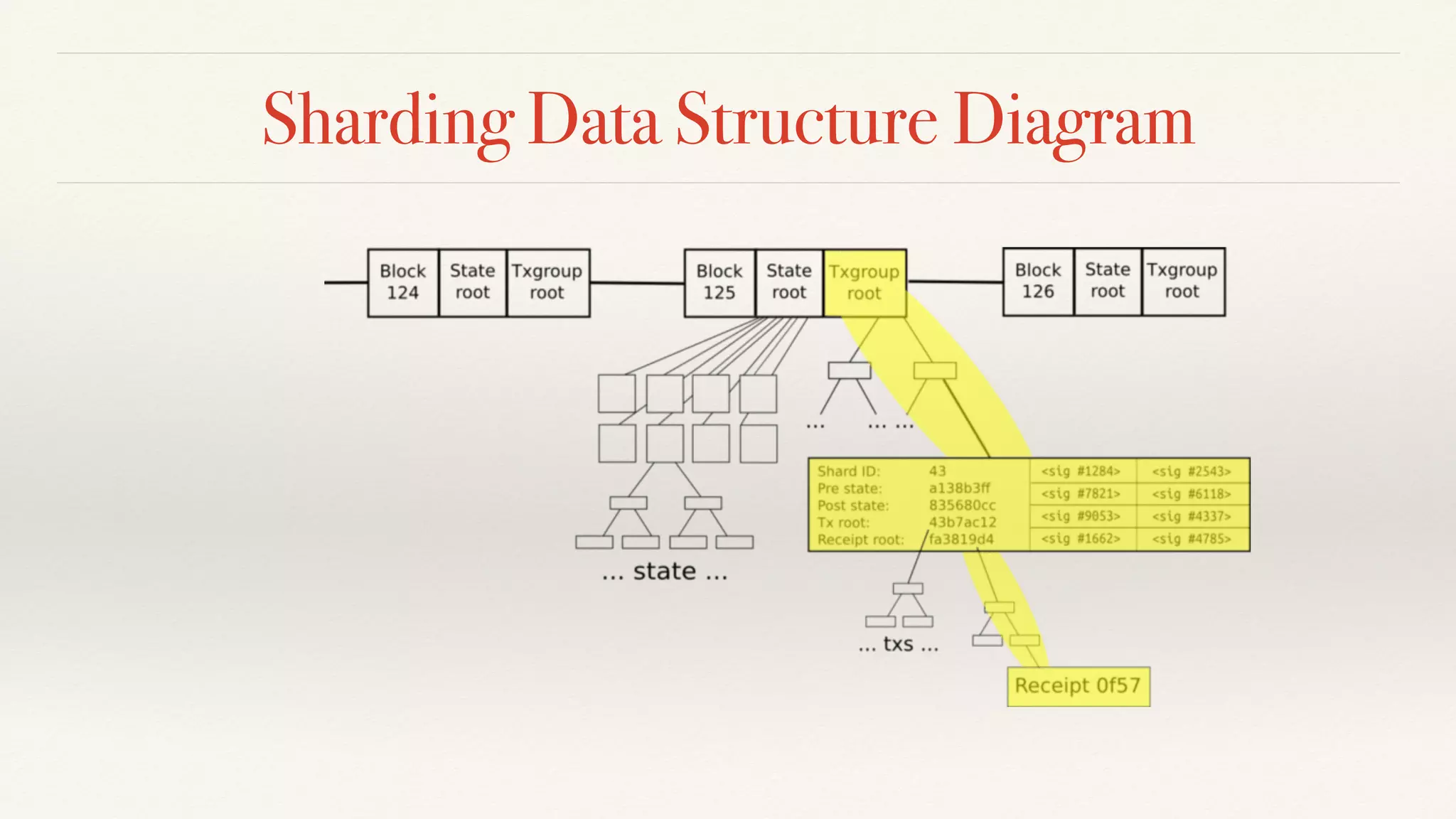 Sharding Data Structure Diagram
 