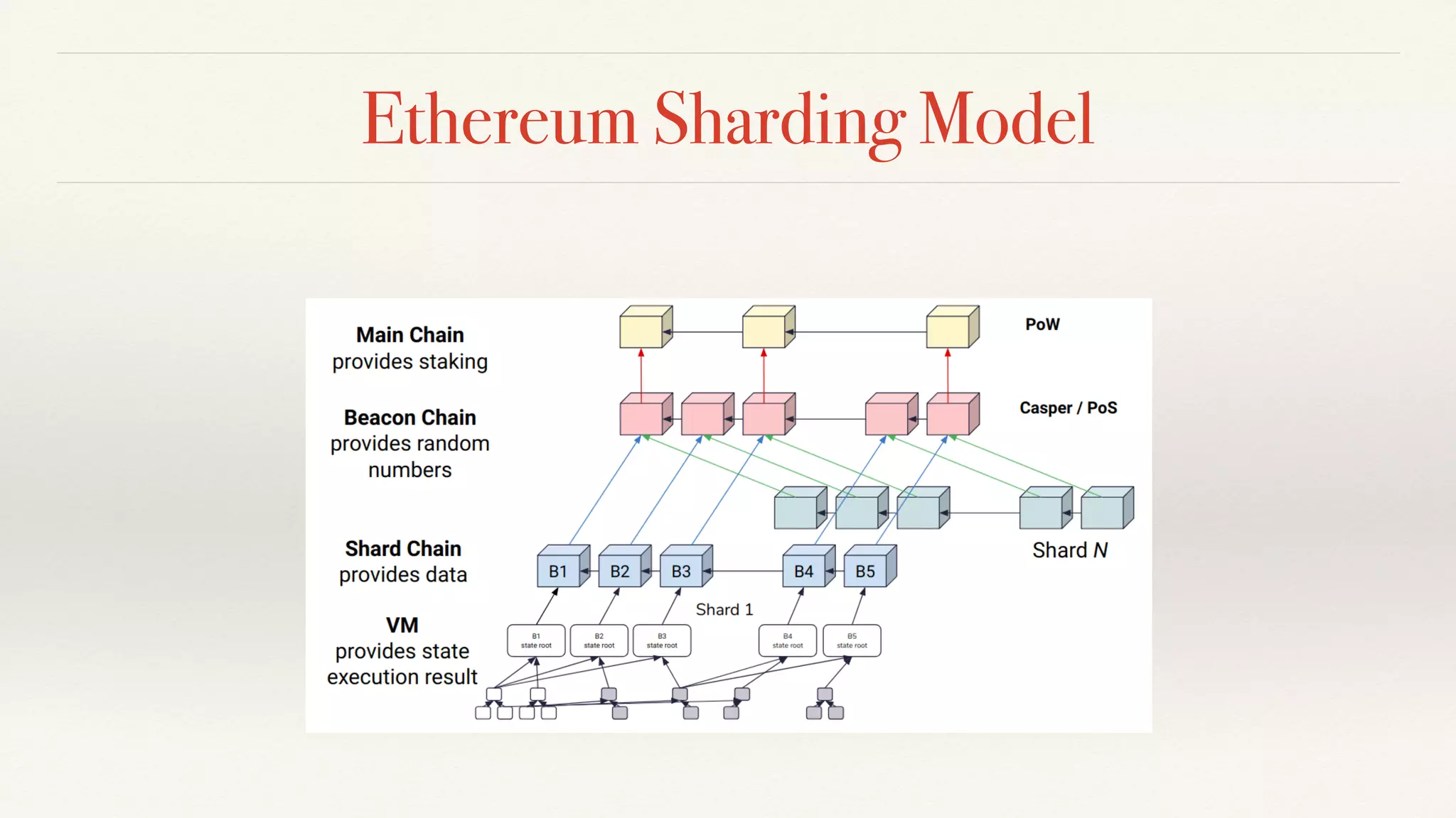 Ethereum Sharding Model
 