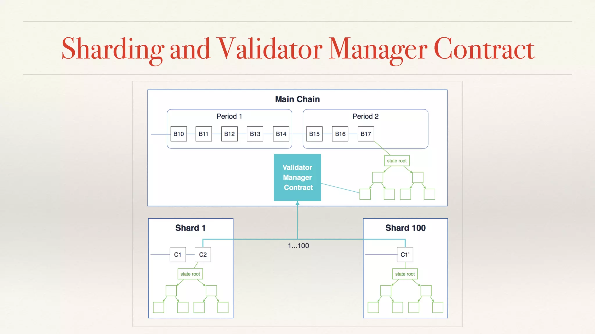 Sharding and Validator Manager Contract
 