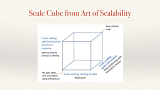 Scale Cube from Art of Scalability
 