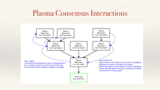 Plasma Consensus Interactions
 