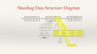 Sharding Data Structure Diagram
 