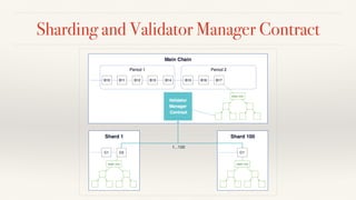 Sharding and Validator Manager Contract
 