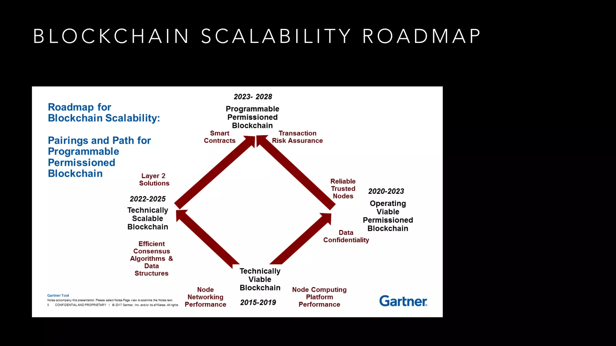 Blockchain Scalability - Themes, Tools and Techniques | PDF | Computer ...
