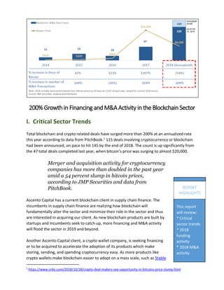 200% Growth in Financing and M&A Activity in the Blockchain Sector
I. Critical Sector Trends
Total blockchain and crypto related deals have surged more than 200% at an annualized rate
this year according to data from PitchBook.1
115 deals involving cryptocurrency or blockchain
had been announced, on pace to hit 145 by the end of 2018. The count is up significantly from
the 47 total deals completed last year, when bitcoin's price was surging to almost $20,000.
Merger and acquisition activity for cryptocurrency
companies has more than doubled in the past year
amid a 54 percent slump in bitcoin prices,
according to JMP Securities and data from
PitchBook.
Ascento Capital has a current blockchain client in supply chain finance. The
incumbents in supply chain finance are realizing how blockchain will
fundamentally alter the sector and minimize their role in the sector and thus
are interested in acquiring our client. As new blockchain products are built by
startups and incumbents seek to catch up, more financing and M&A activity
will flood the sector in 2019 and beyond.
Another Ascento Capital client, a crypto wallet company, is seeking financing
or to be acquired to accelerate the adoption of its products which make
storing, sending, and spending cryptocurrency easy. As more products like
crypto wallets make blockchain easier to adopt on a mass scale, such as Stable
1
https://www.cnbc.com/2018/10/18/crypto-deal-makers-see-opportunity-in-bitcoins-price-slump.html
This report
will review:
* Critical
sector trends
* 2018
funding
activity
* 2018 M&A
activity
REPORT
HIGHLIGHTS
 